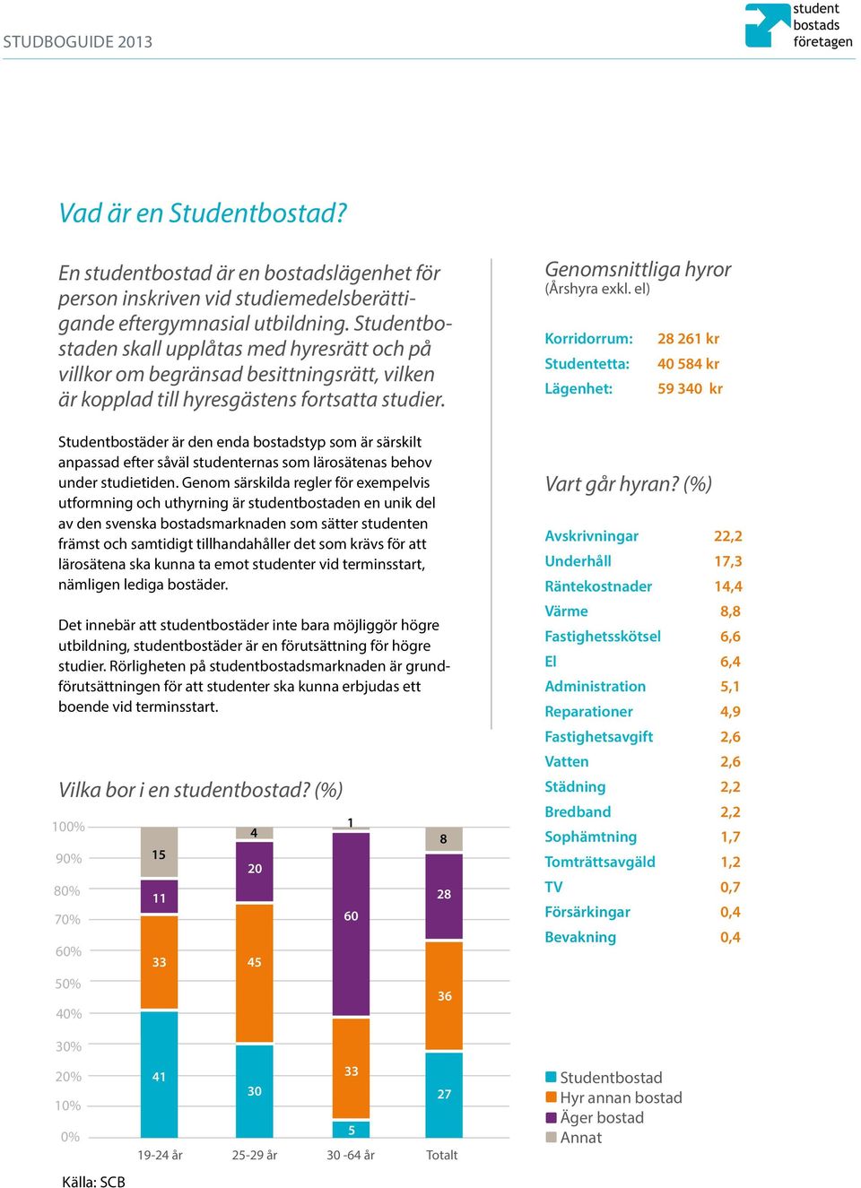 Studentbostäder är den enda bostadstyp som är särskilt anpassad efter såväl studenternas som lärosätenas behov under studietiden.