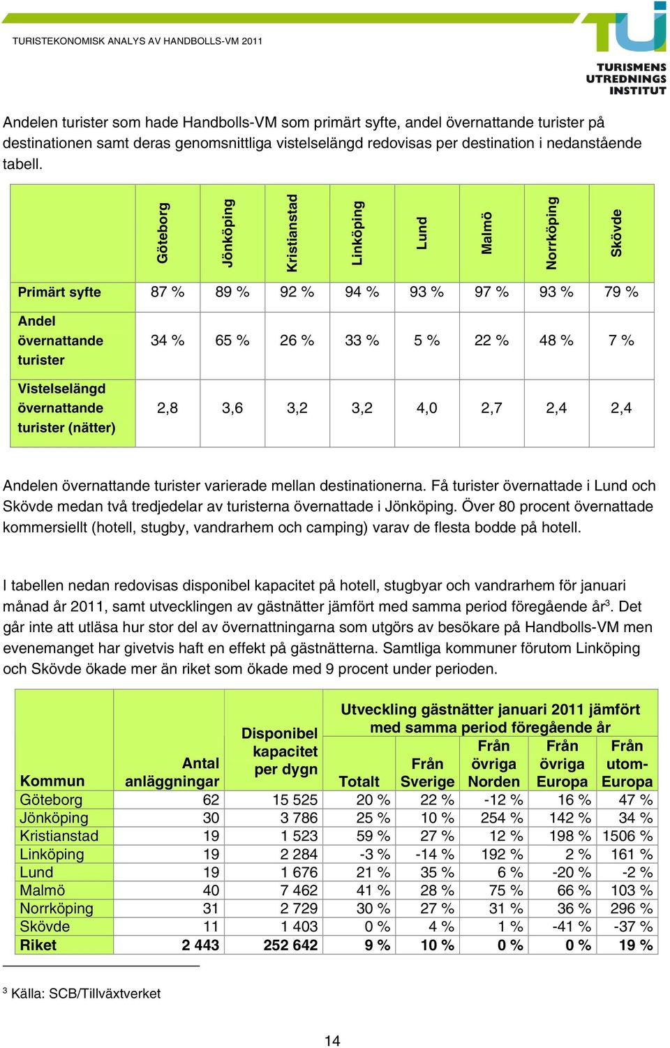 34 % 65 % 26 % 33 % 5 % 22 % 48 % 7 % 2,8 3,6 3,2 3,2 4,0 2,7 2,4 2,4 Andelen övernattande turister varierade mellan destinationerna.