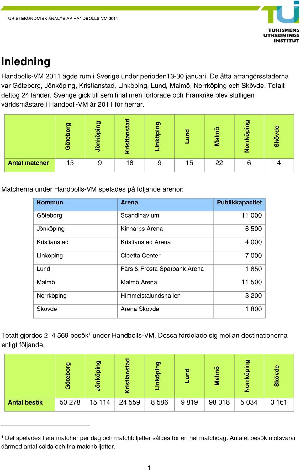 Göteborg Jönköping Kristianstad Linköping Lund Malmö Norrköping Skövde Antal matcher 15 9 18 9 15 22 6 4 Matcherna under Handbolls-VM spelades på följande arenor: Kommun Arena Publikkapacitet