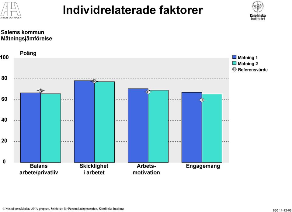 arbete/privatliv Skicklighet i