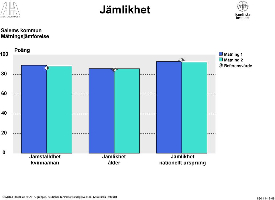 kvinna/man Jämlikhet ålder