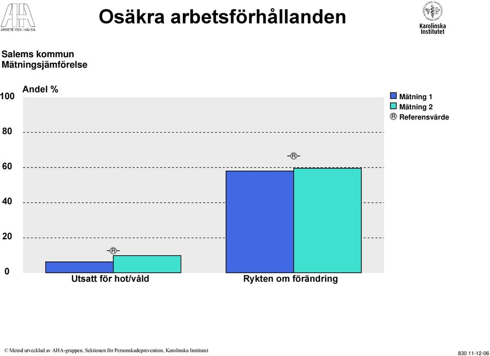 2 Utsatt för hot/våld