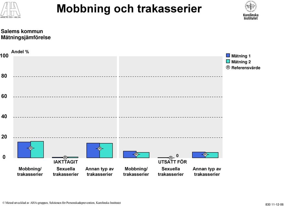 Annan typ av trakasserier Mobbning/ trakasserier UTSATT