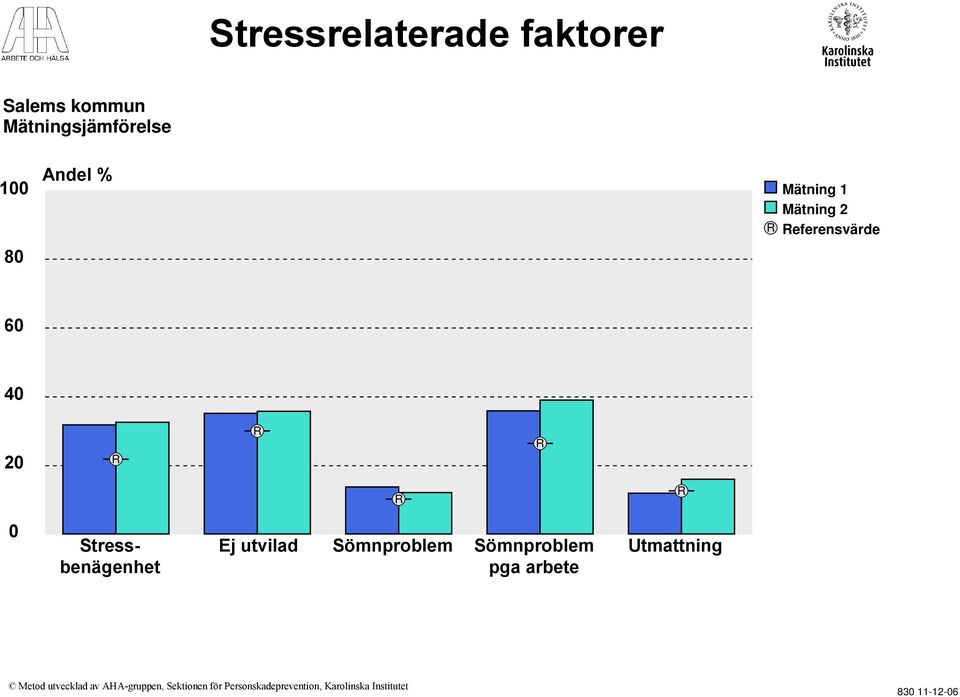 Stressbenägenhet Ej utvilad