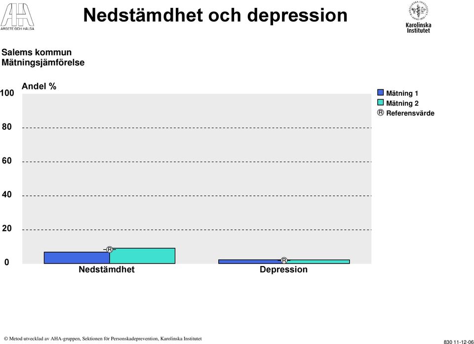 % eferensvärde 2