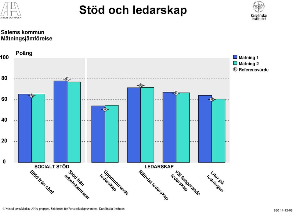 arbetskamrater Uppmuntrande ledarskap ättvist