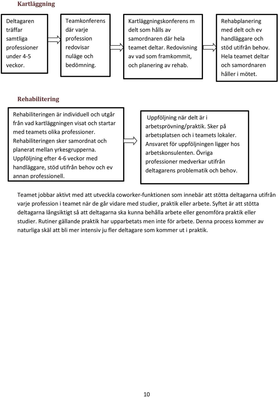 Rehabplanering med delt och ev handläggare och stöd utifrån behov. Hela teamet deltar och samordnaren håller i mötet.