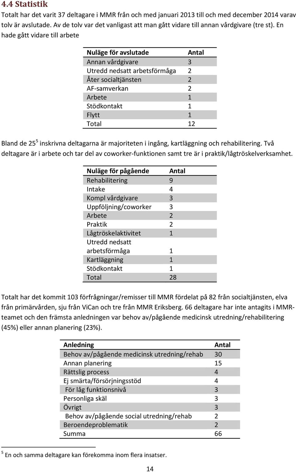 En hade gått vidare till arbete Nuläge för avslutade Antal Annan vårdgivare 3 Utredd nedsatt arbetsförmåga 2 Åter socialtjänsten 2 AF-samverkan 2 Arbete 1 Stödkontakt 1 Flytt 1 Total 12 Bland de 25 5