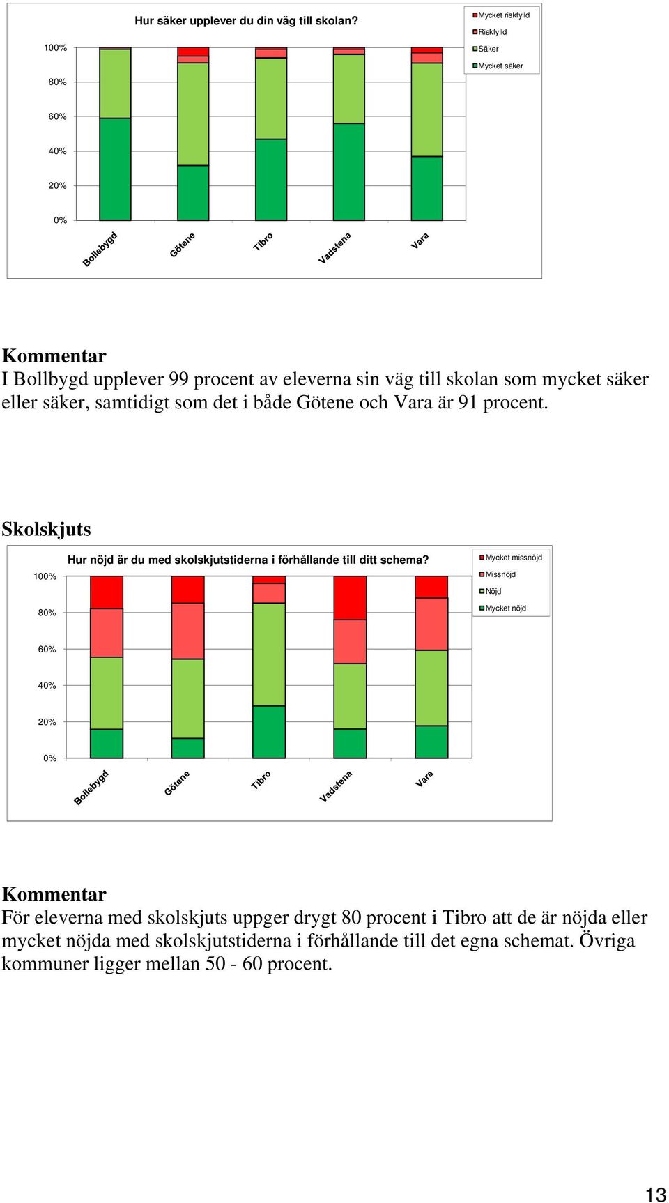 samtidigt som det i både Götene och Vara är 91 procent. Skolskjuts 10 8 Hur nöjd är du med skolskjutstiderna i förhållande till ditt schema?