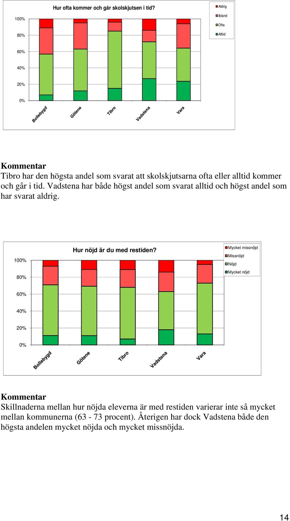 Vadstena har både högst andel som svarat alltid och högst andel som har svarat aldrig. 10 8 Hur nöjd är du med restiden?