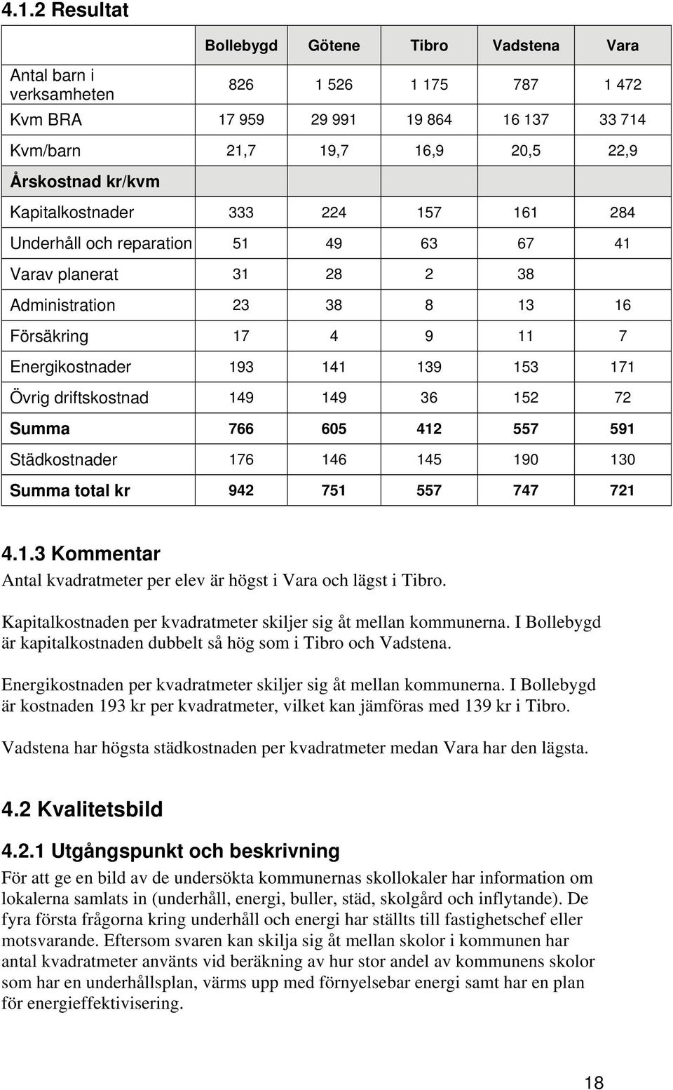 driftskostnad 149 149 36 152 72 Summa 766 605 412 557 591 Städkostnader 176 146 145 190 130 Summa total kr 942 751 557 747 721 4.1.3 Antal kvadratmeter per elev är högst i Vara och lägst i Tibro.