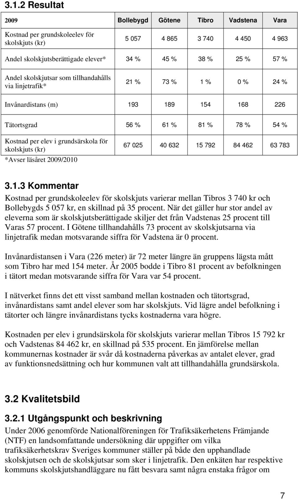 skolskjuts (kr) *Avser läsåret 2009/2010 67 025 40 632 15 792 84 462 63 783 3.1.3 Kostnad per grundskoleelev för skolskjuts varierar mellan Tibros 3 740 kr och Bollebygds 5 057 kr, en skillnad på 35 procent.