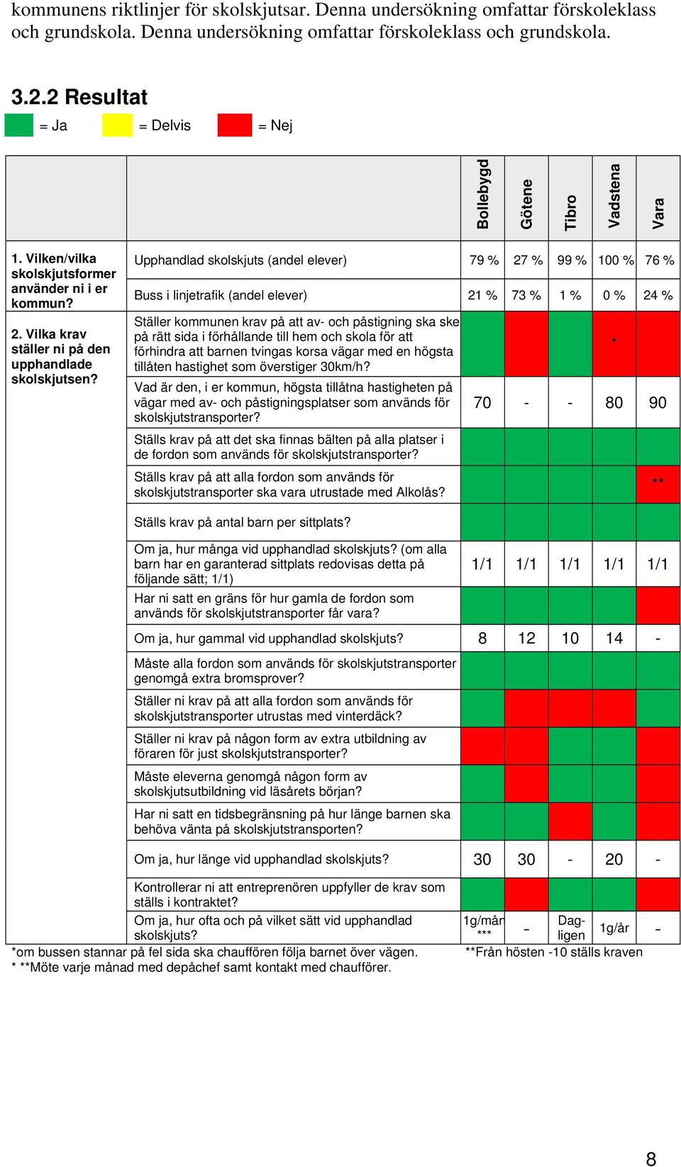 Upphandlad skolskjuts (andel elever) 79 % 27 % 99 % 100 % 76 % Buss i linjetrafik (andel elever) 21 % 73 % 1 % 0 % 24 % Ställer kommunen krav på att av- och påstigning ska ske på rätt sida i