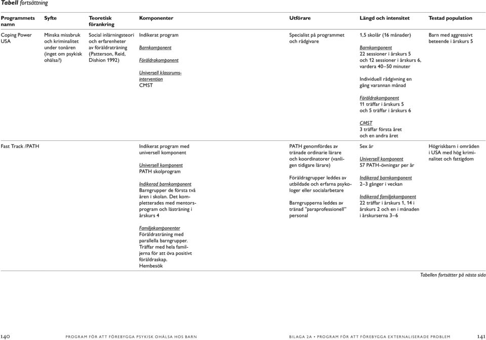 programmet och rådgivare 1,5 skolår (16 månader) Barnkomponent 22 sessioner i årskurs 5 och 12 sessioner i årskurs 6, vardera 40 50 minuter Individuell rådgivning en gång varannan månad Barn med