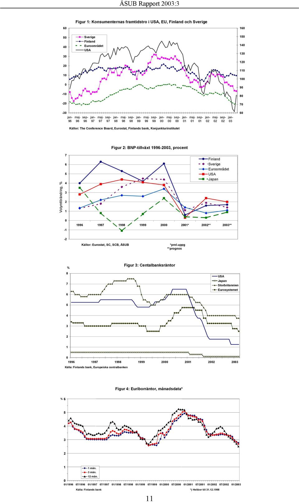 bank, Konjunkturinstitutet Figur 2: BNP-tillväxt 1996-2003, procent Volymförändring, % 7 6 5 4 3 2 1 Finland Sverige Euroområdet USA Japan 0-1 1996 1997 1998 1999 2000 2001* 2002** 2003** -2 Källor: