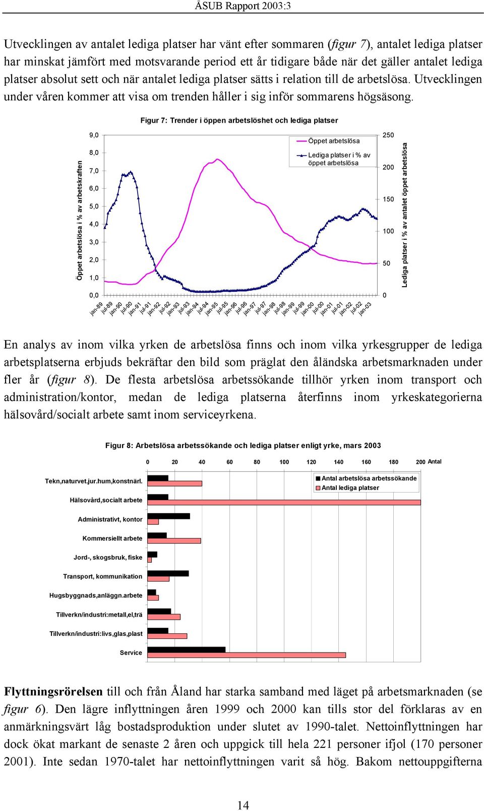 Öppet arbetslösa i % av arbetskraften 9,0 8,0 7,0 6,0 5,0 4,0 3,0 2,0 1,0 0,0 jan-89 jul-89 jan-90 Figur 7: Trender i öppen arbetslöshet och lediga platser Öppet arbetslösa Lediga platser i % av