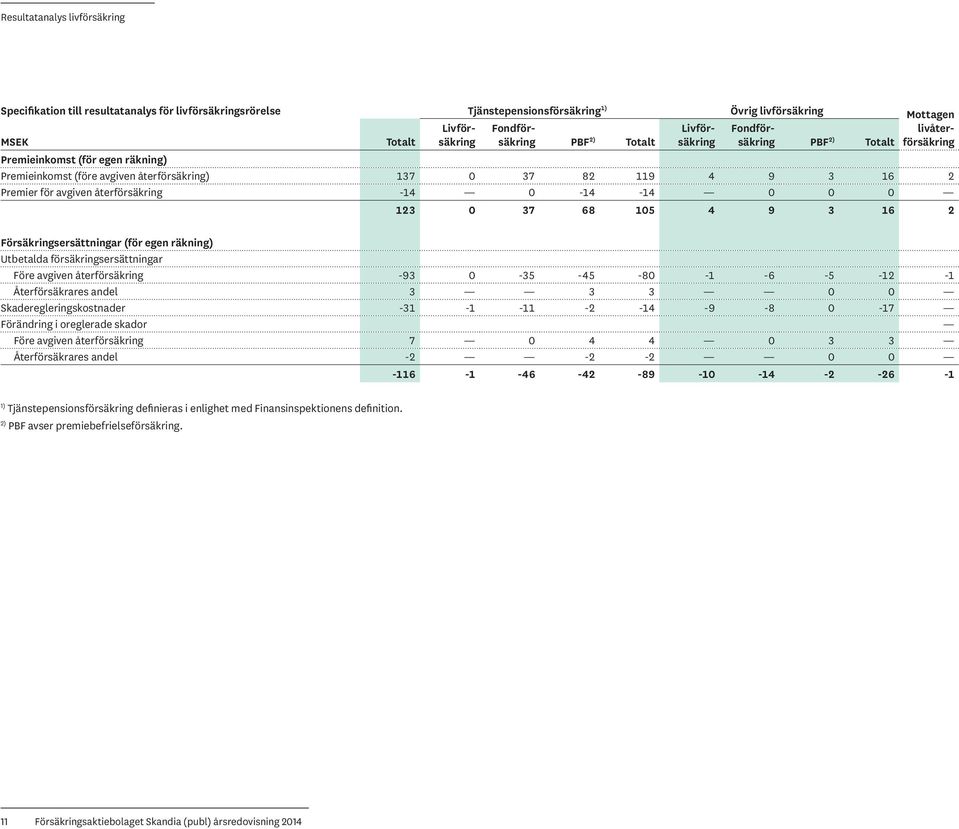 återförsäkring -14 0-14 -14 0 0 0 123 0 37 68 105 4 9 3 16 2 Försäkringsersättningar (för egen räkning) Utbetalda försäkringsersättningar Före avgiven återförsäkring -93 0-35 -45-80 -1-6 -5-12 -1