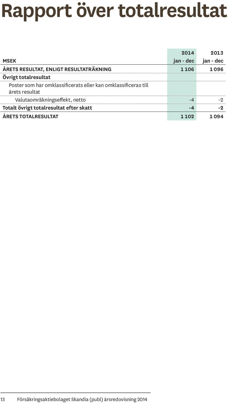 årets resultat Valutaomräkningseffekt, netto -4-2 Totalt övrigt totalresultat efter skatt