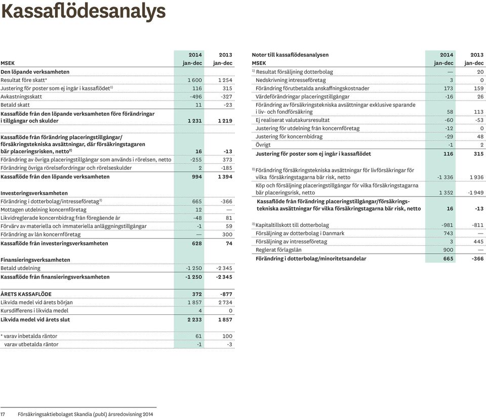 försäkringstagaren bär placeringsrisken, netto 2) 16-13 Förändring av övriga placeringstillgångar som används i rörelsen, netto -255 373 Förändring övriga rörelsefordringar och rörelseskulder 2-185