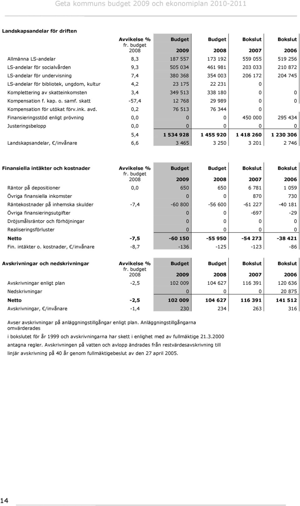 206 172 204 745 LS-andelar för bibliotek, ungdom, kultur 4,2 23 175 22 231 0 Komplettering av skatteinkomsten 3,4 349 513 338 180 0 0 Kompensation f. kap. o. samf.