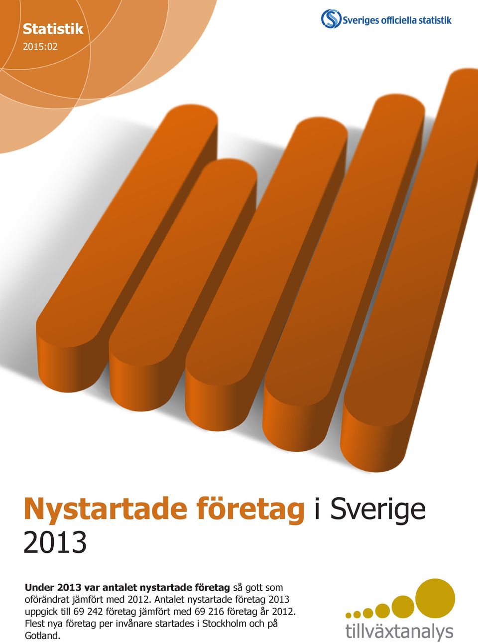 Antalet nystartade företag 2013 uppgick till 69 242 företag jämfört med 69