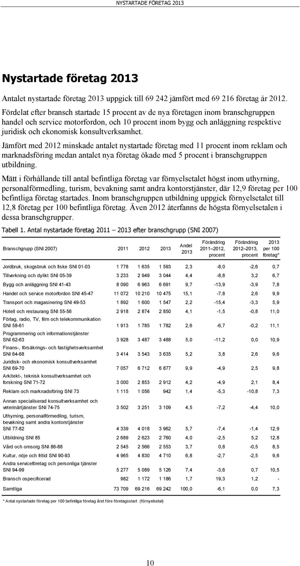 Jämfört med 2012 minskade antalet nystartade företag med 11 procent inom reklam och marknadsföring medan antalet nya företag ökade med 5 procent i branschgruppen utbildning.