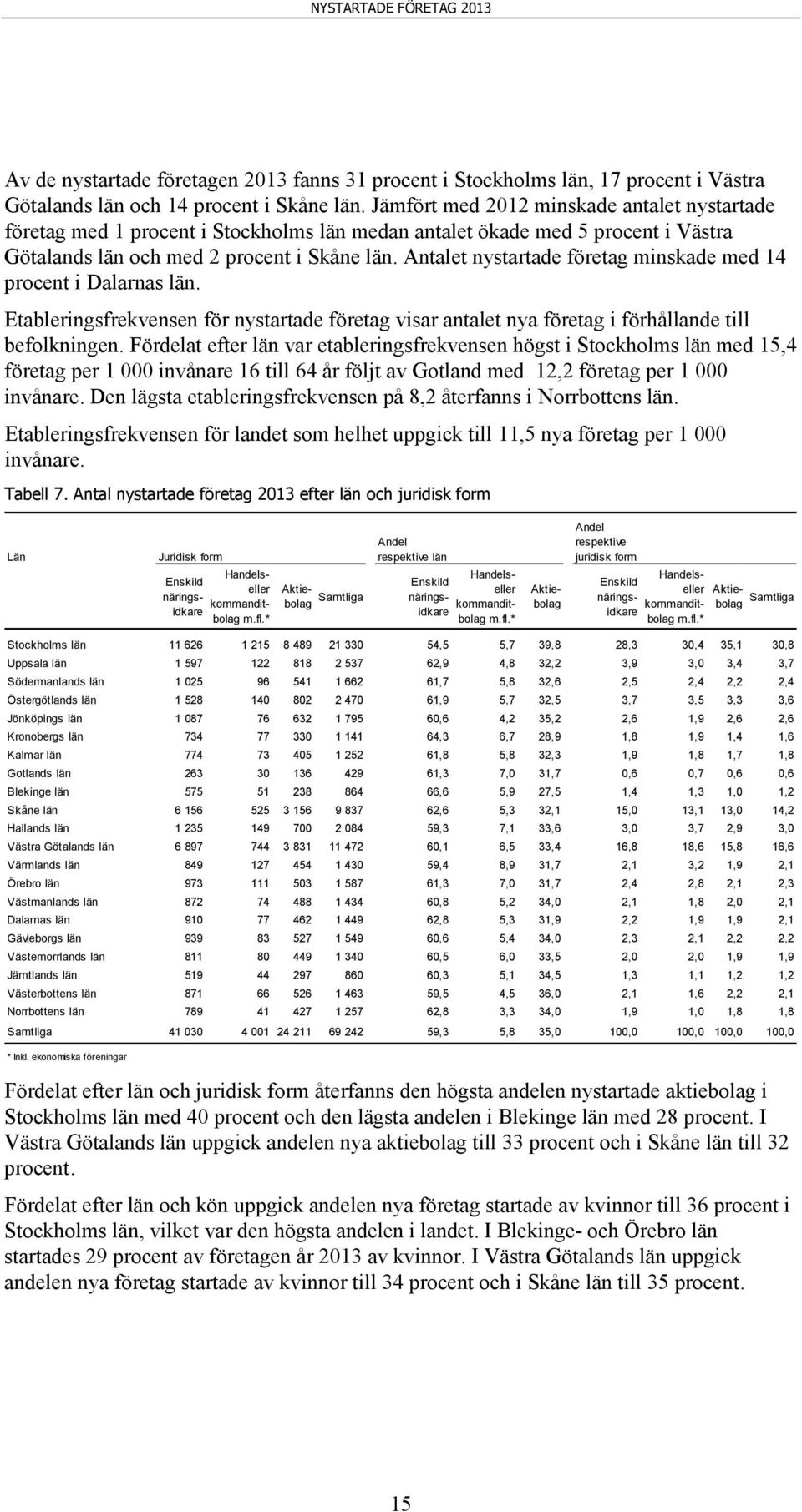 Antalet nystartade företag minskade med 14 procent i Dalarnas län. Etableringsfrekvensen för nystartade företag visar antalet nya företag i förhållande till befolkningen.