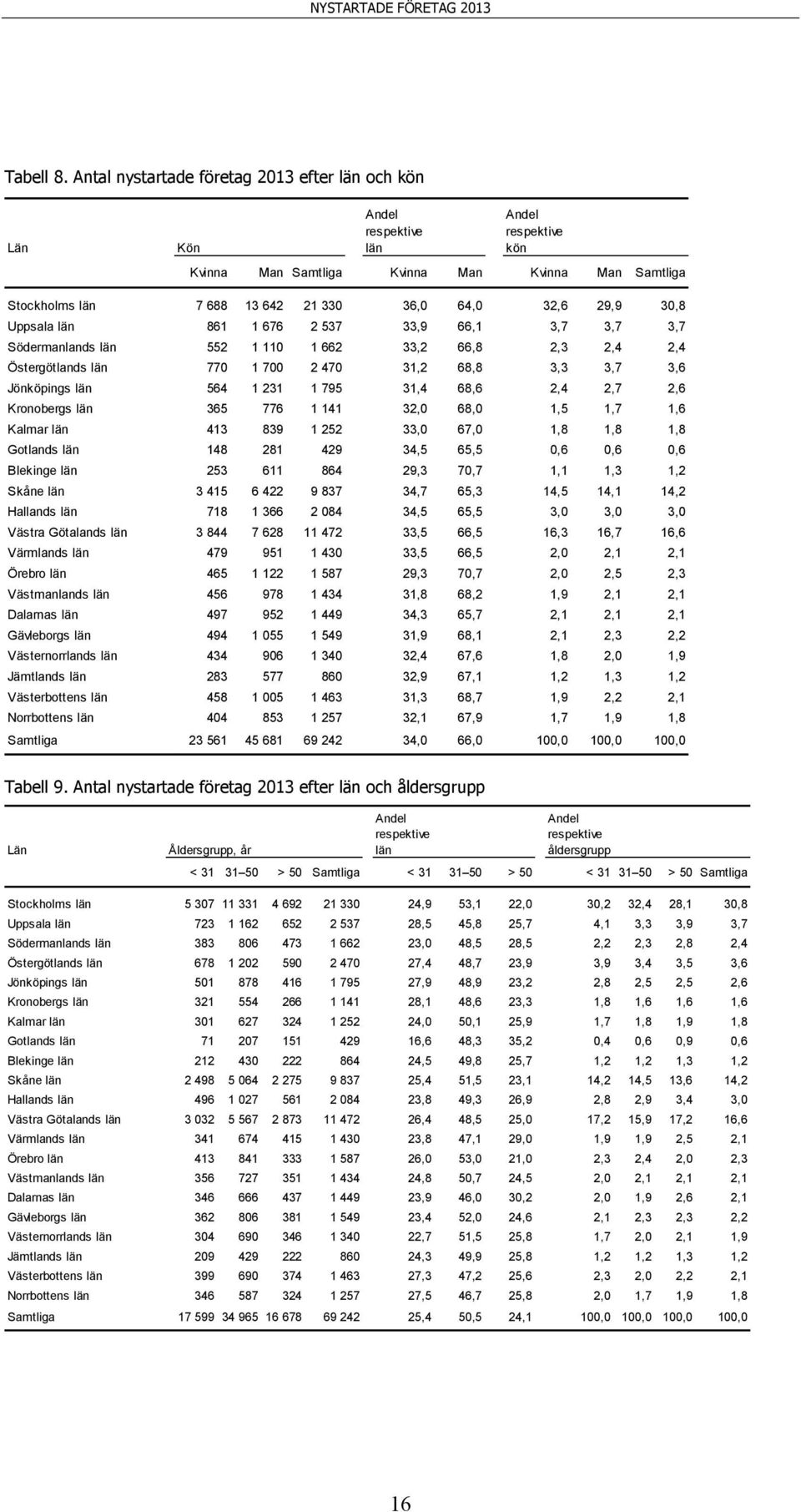 537 33,9 66,1 3,7 3,7 3,7 Södermanlands län 552 1 110 1 662 33,2 66,8 2,3 2,4 2,4 Östergötlands län 770 1 700 2 470 31,2 68,8 3,3 3,7 3,6 Jönköpings län 564 1 231 1 795 31,4 68,6 2,4 2,7 2,6