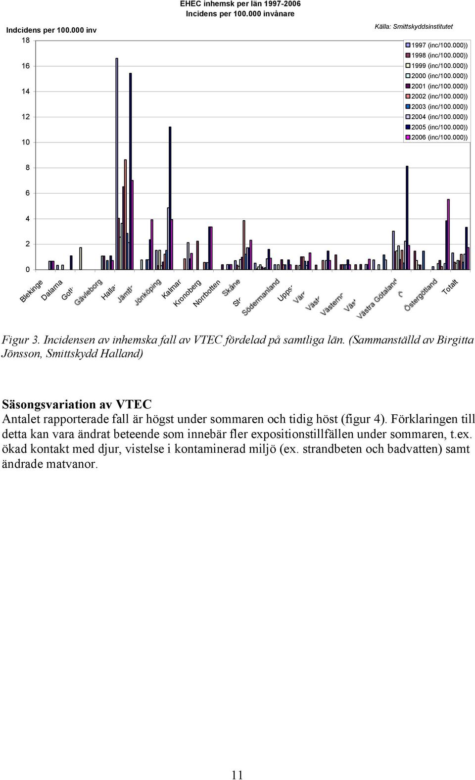 000)) 8 6 4 2 0 Blekinge Dalarna Gotland Halland Kalmar Kronoberg Norrbotten Stockholm Uppsala Totalt Figur 3. Incidensen av inhemska fall av VTEC fördelad på samtliga län.