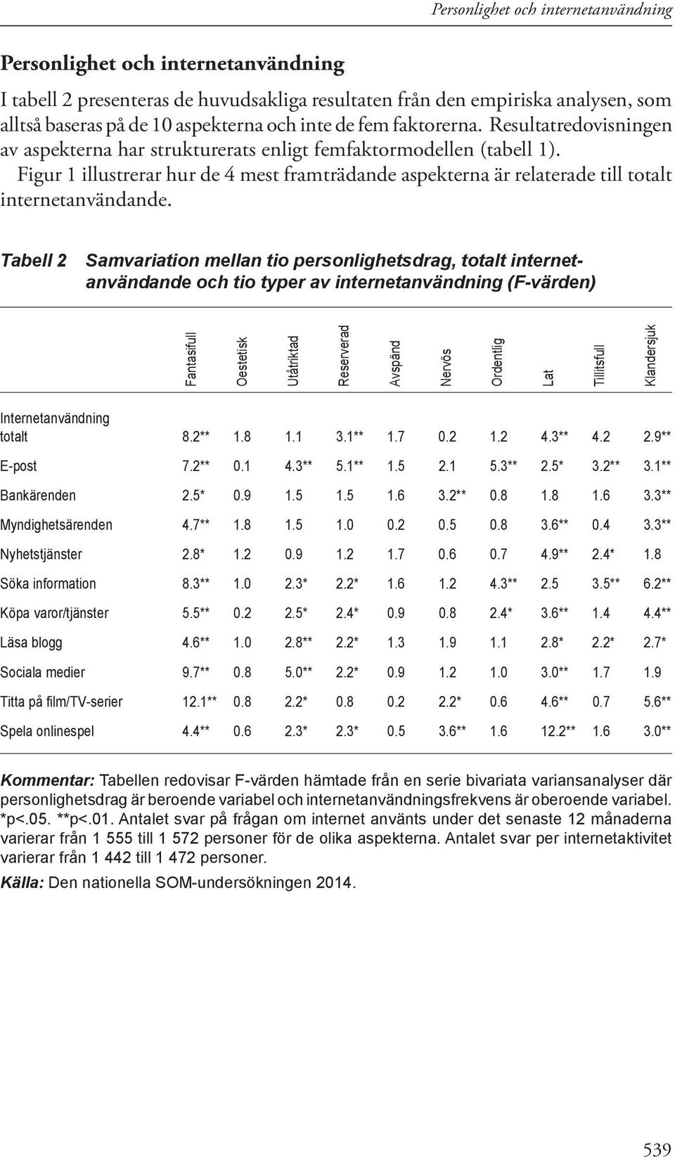 Tabell 2 Samvariation mellan tio personlighetsdrag, totalt internetanvändande och tio typer av internetanvändning (F-värden) Fantasifull Oestetisk Utåtriktad Reserverad Avspänd Nervös Ordentlig Lat