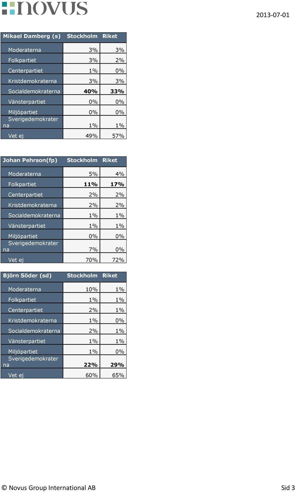 Socialdemokraterna 1% 1% Vänsterpartiet 1% 1% Miljöpartiet 0% 0% na 7% 0% Vet ej 70% 72% Björn Söder (sd) Moderaterna 10% 1% Folkpartiet 1% 1%