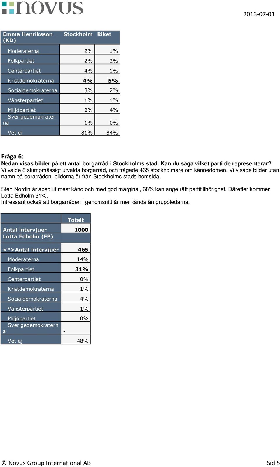 Vi visade bilder utan namn på borarråden, bilderna är från Stockholms stads hemsida. Sten Nordin är absolut mest känd och med god marginal, 68% kan ange rätt partitillhörighet.