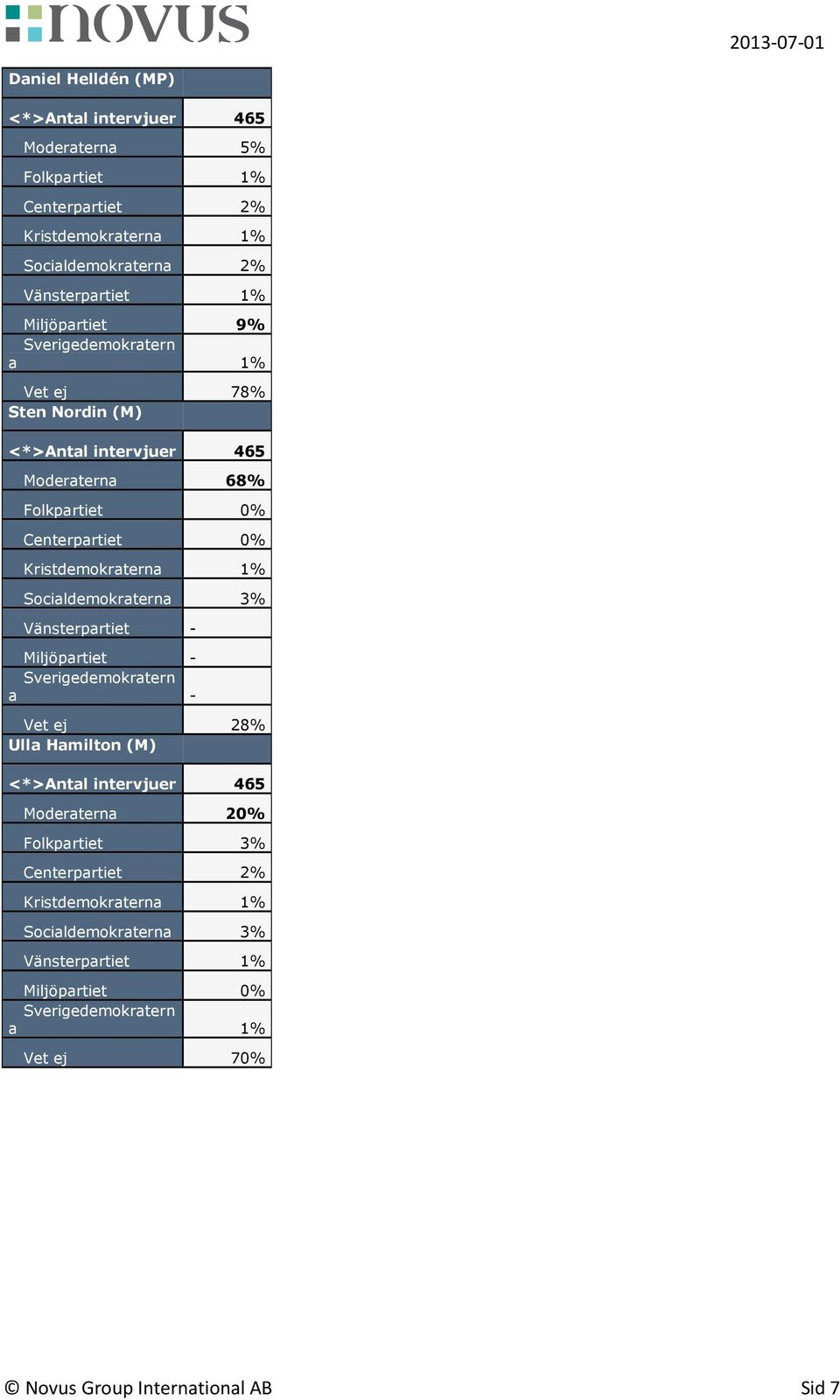 Socialdemokraterna 3% Vänsterpartiet - Miljöpartiet - n a - Vet ej 28% Ulla Hamilton (M) Moderaterna 20%