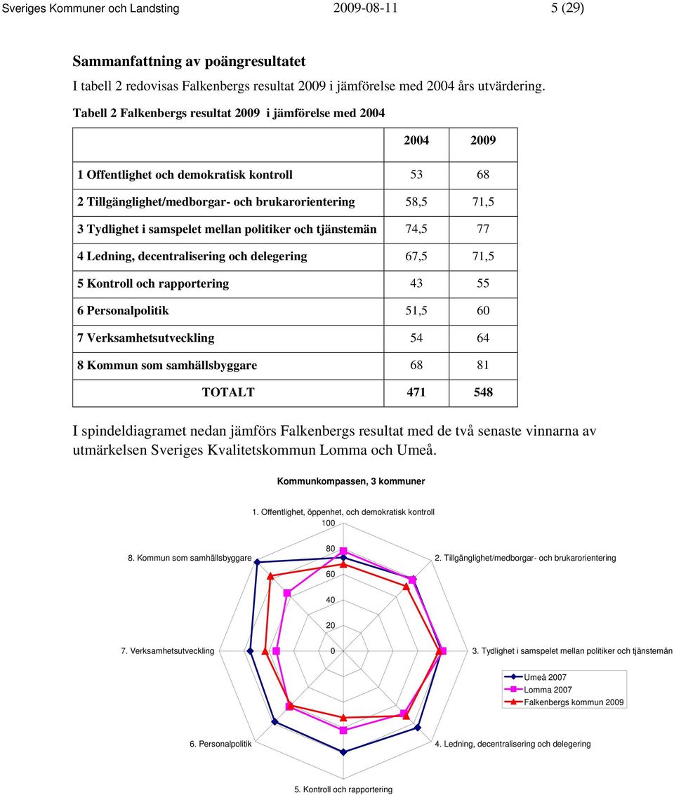 mellan politiker och tjänstemän 74,5 77 4 Ledning, decentralisering och delegering 67,5 71,5 5 Kontroll och rapportering 43 55 6 Personalpolitik 51,5 60 7 Verksamhetsutveckling 54 64 8 Kommun som