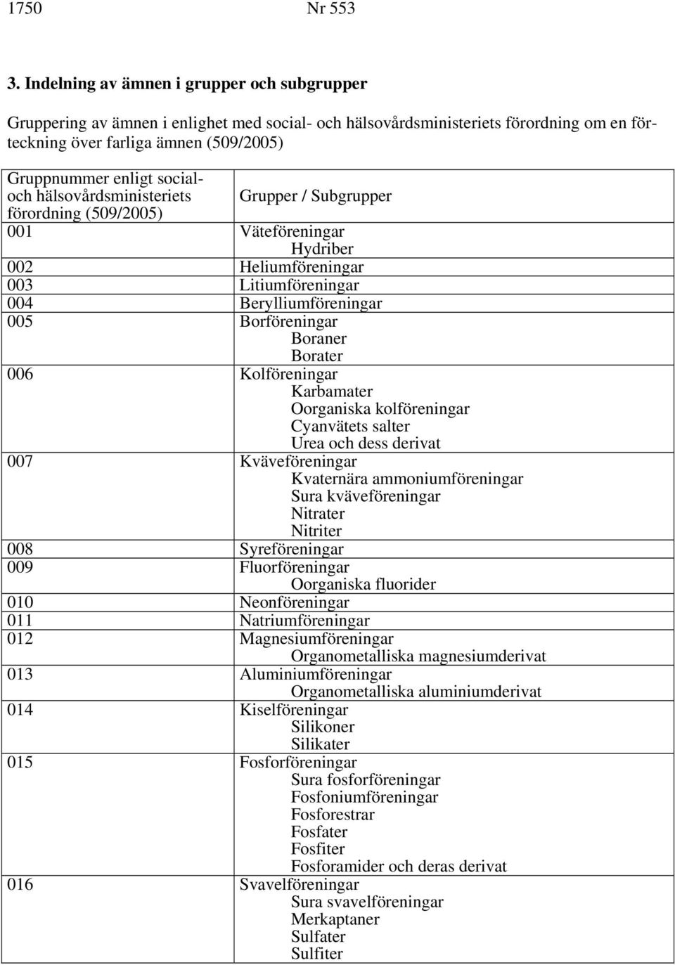 socialoch hälsovårdsministeriets Grupper / Subgrupper förordning (509/2005) 001 Väteföreningar Hydriber 002 Heliumföreningar 003 Litiumföreningar 004 Berylliumföreningar 005 Borföreningar Boraner