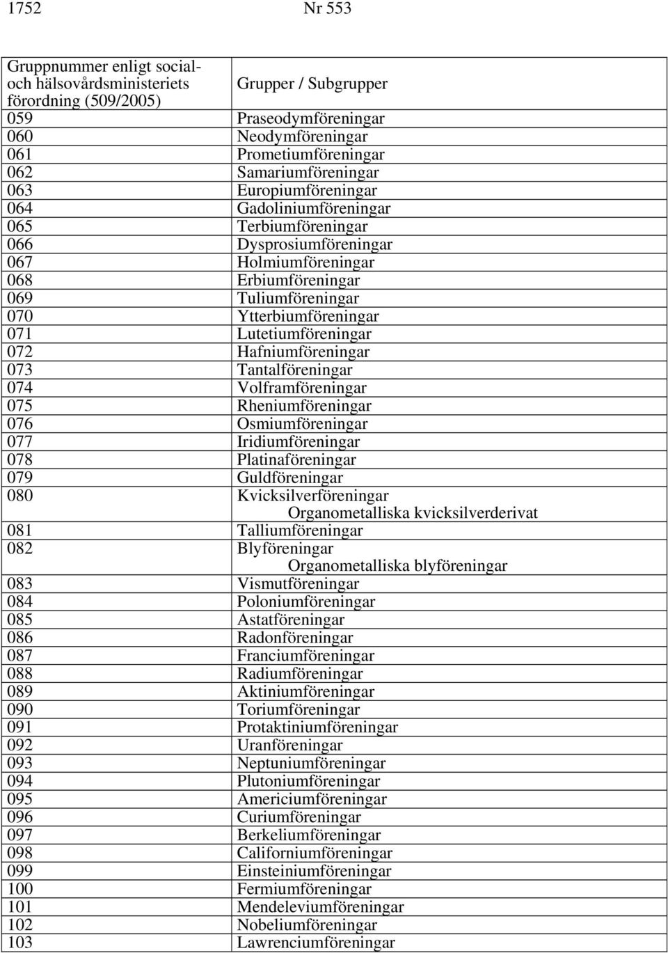 Lutetiumföreningar 072 Hafniumföreningar 073 Tantalföreningar 074 Volframföreningar 075 Rheniumföreningar 076 Osmiumföreningar 077 Iridiumföreningar 078 Platinaföreningar 079 Guldföreningar 080