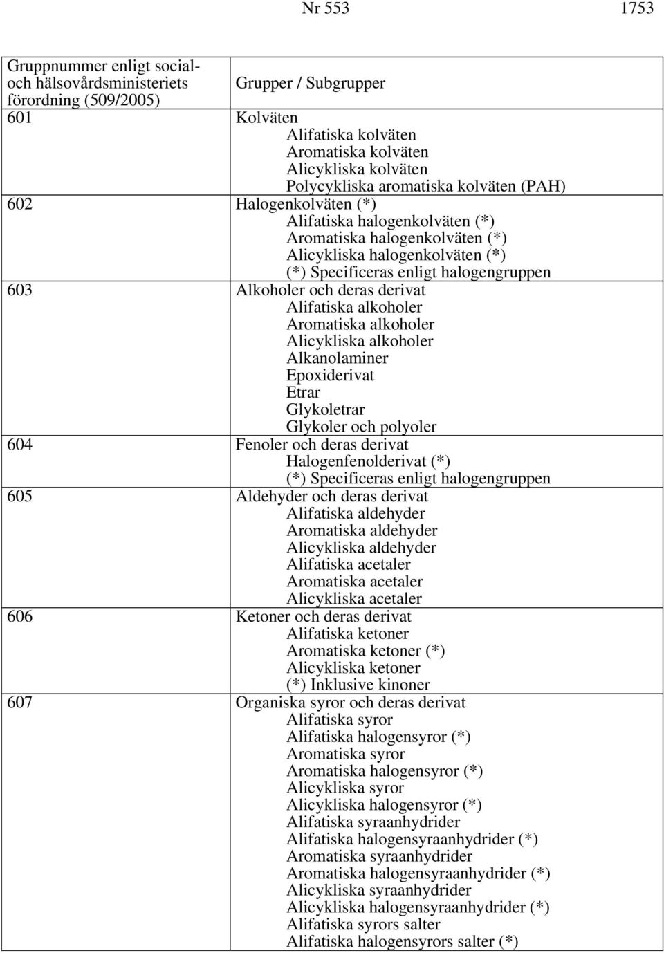 och deras derivat Alifatiska alkoholer Aromatiska alkoholer Alicykliska alkoholer Alkanolaminer Epoxiderivat Etrar Glykoletrar Glykoler och polyoler 604 Fenoler och deras derivat Halogenfenolderivat