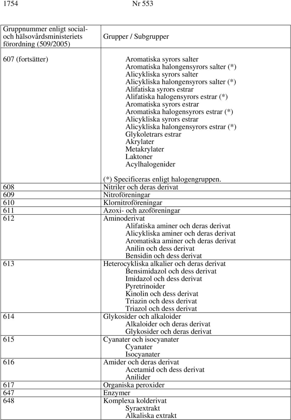 Alicykliska halongensyrors estrar (*) Glykoletrars estrar Akrylater Metakrylater Laktoner Acylhalogenider (*) Specificeras enligt halogengruppen.