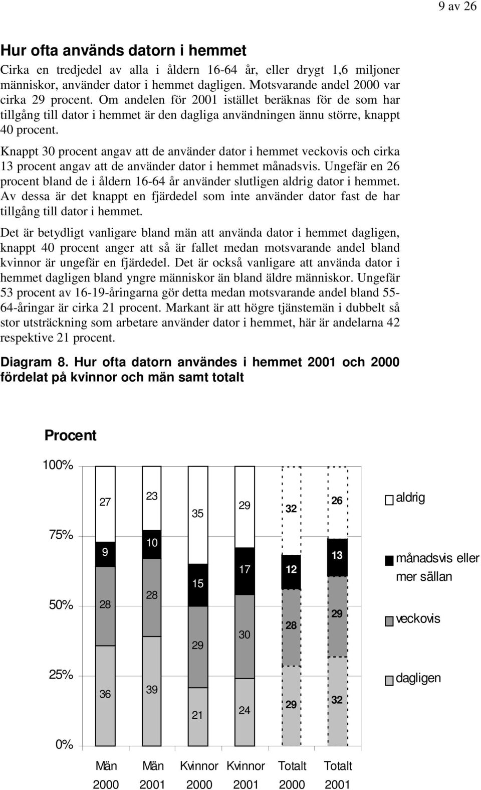 Knappt 30 procent angav att de använder dator i hemmet veckovis och cirka 13 procent angav att de använder dator i hemmet månadsvis.