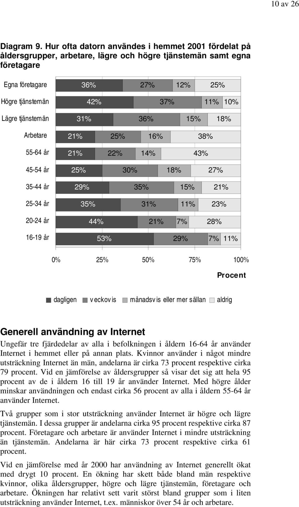 tjänstemän 31% 36% 15% 18% Arbetare 21% 25% 16% 38% 55-64 år 21% 22% 14% 43% 45-54 år 25% 30% 18% 27% 35-44 år 29% 35% 15% 21% 25-34 år 35% 31% 11% 23% 20-24 år 44% 21% 7% 28% 16-19 år 53% 29% 7% 11%