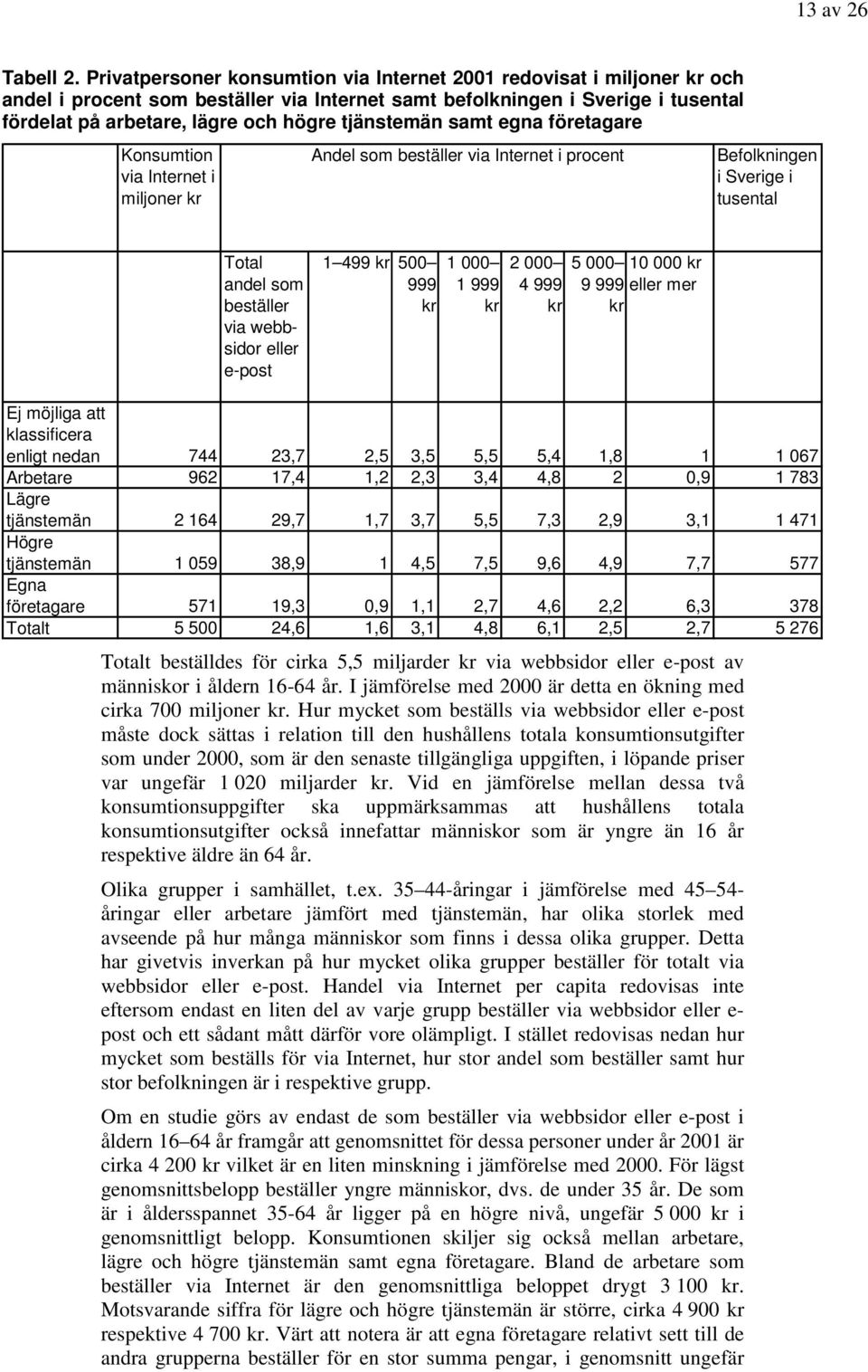 tjänstemän samt egna företagare Konsumtion via Internet i miljoner kr Andel som beställer via Internet i procent Befolkningen i Sverige i tusental Total andel som beställer via webbsidor eller e-post