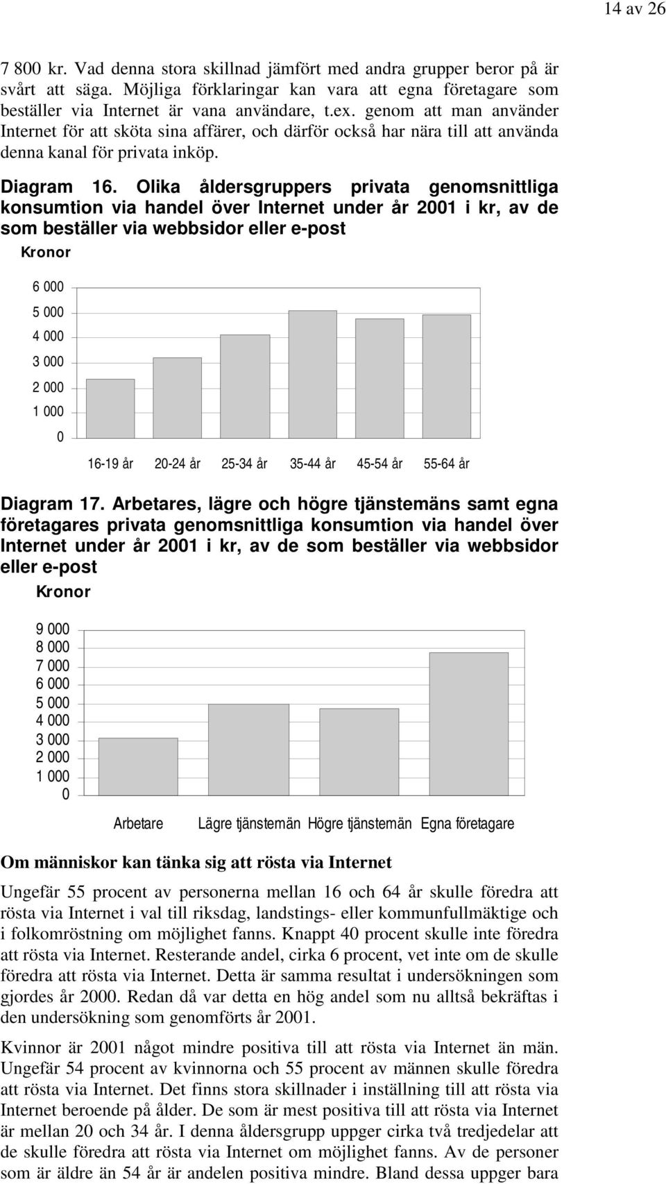 Olika åldersgruppers privata genomsnittliga konsumtion via handel över Internet under år 2001 i kr, av de som beställer via webbsidor eller e-post Kronor 6 000 5 000 4 000 3 000 2 000 1 000 0 16-19