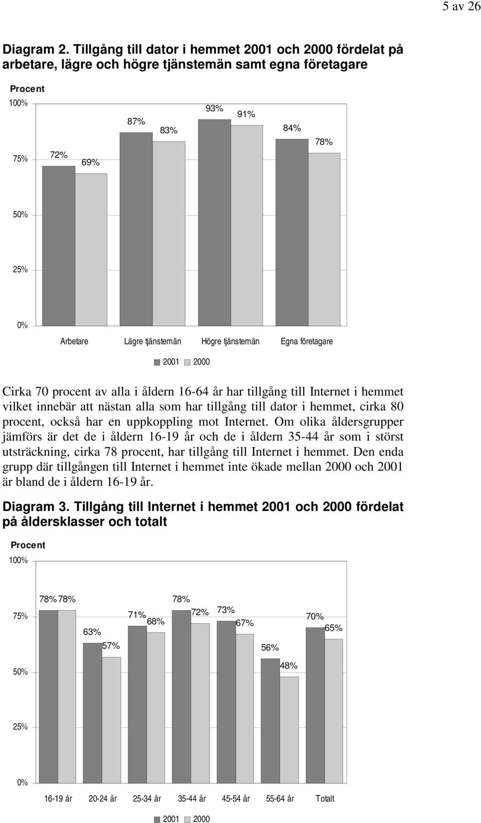 tjänstemän Egna företagare 2001 2000 Cirka 70 procent av alla i åldern 16-64 år har tillgång till Internet i hemmet vilket innebär att nästan alla som har tillgång till dator i hemmet, cirka 80