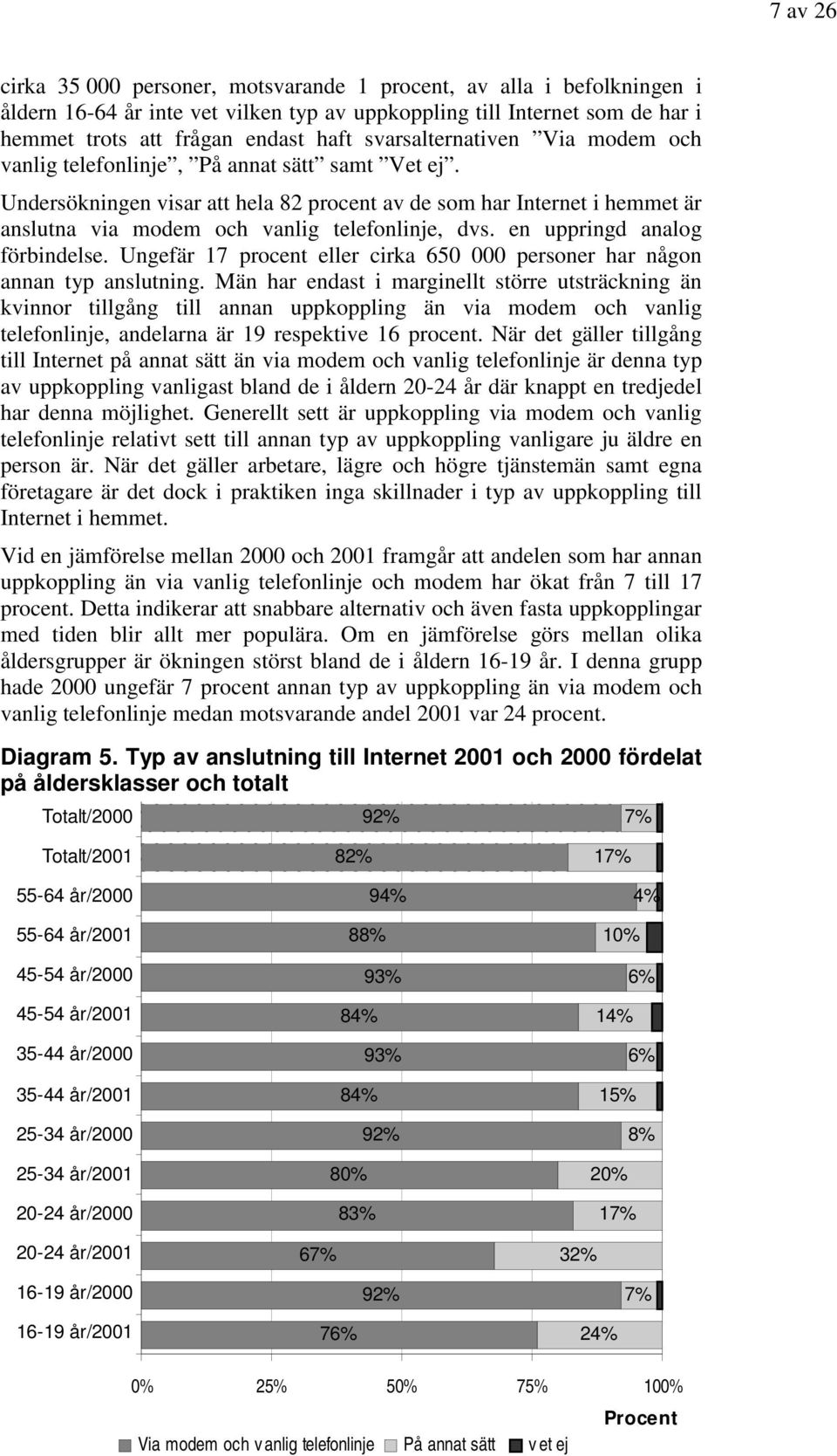 Undersökningen visar att hela 82 procent av de som har Internet i hemmet är anslutna via modem och vanlig telefonlinje, dvs. en uppringd analog förbindelse.