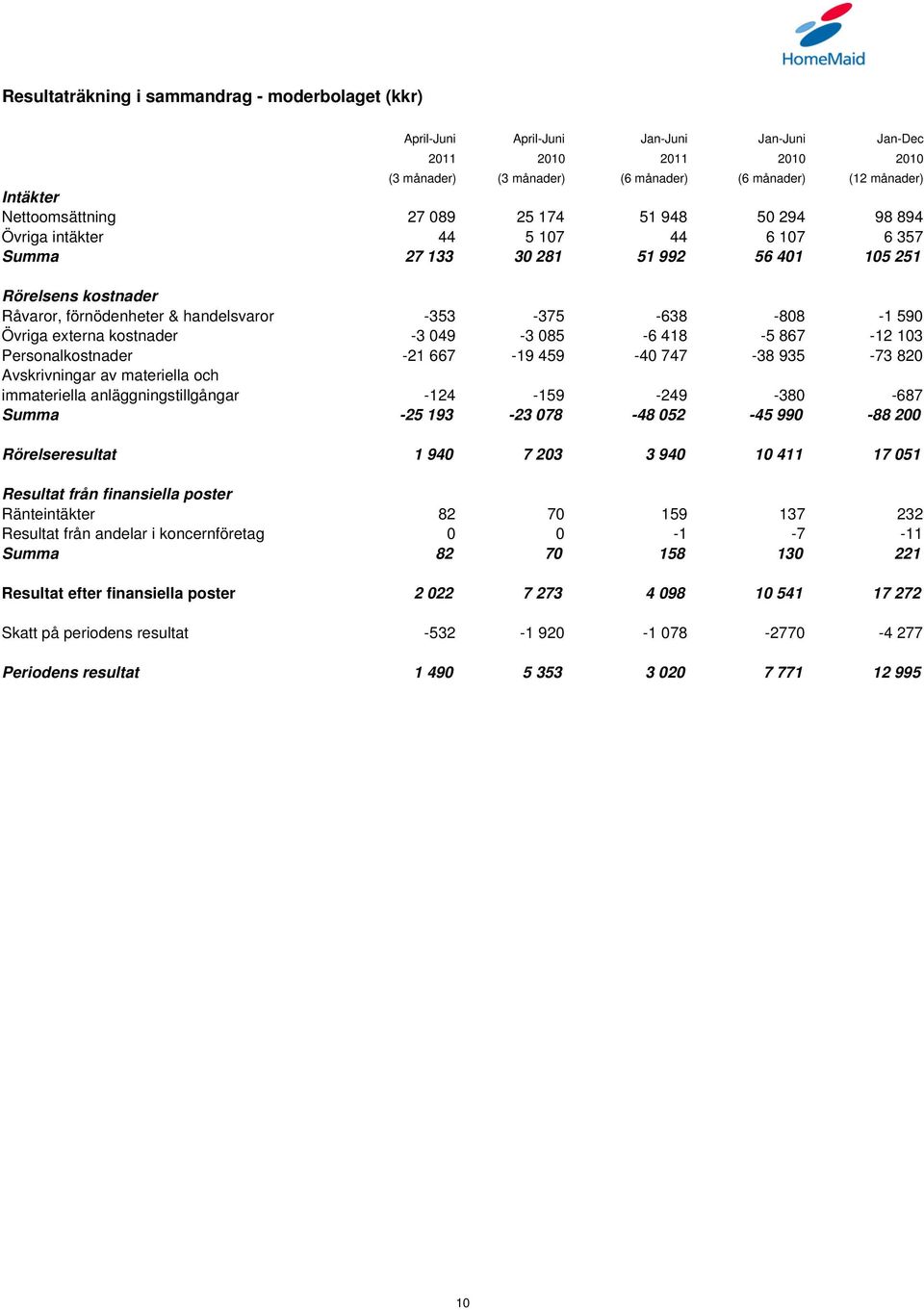 Avskrivningar av materiella och immateriella anläggningstillgångar -124-159 -249-380 -687 Summa -25 193-23 078-48 052-45 990-88 200 Rörelseresultat 1 940 7 203 3 940 10 411 17 051 Resultat från