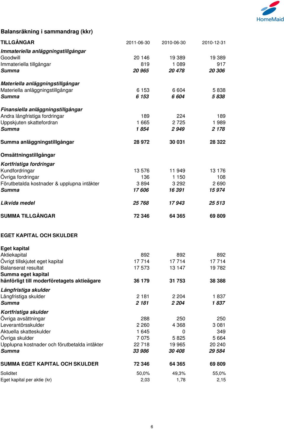 Uppskjuten skattefordran 1 665 2 725 1 989 Summa 1 854 2 949 2 178 Summa anläggningstillgångar 28 972 30 031 28 322 Omsättningstillgångar Kortfristiga fordringar Kundfordringar 13 576 11 949 13 176