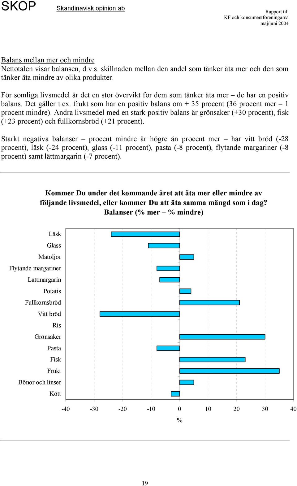 Andra livsmedel med en stark positiv balans är grönsaker (+3 procent), fisk (+23 procent) och fullkornsbröd (+21 procent).