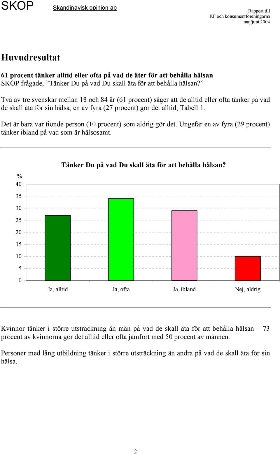 Det är bara var tionde person (1 procent) som aldrig gör det. Ungefär en av fyra (29 procent) tänker ibland på vad som är hälsosamt. 4 Tänker Du på vad Du skall äta för att behålla hälsan?