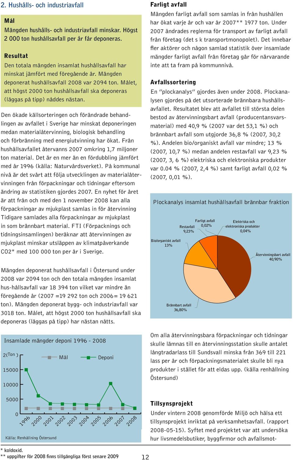 Målet, att högst 2000 ton hushållsavfall ska deponeras (läggas på tipp) nåddes nästan.