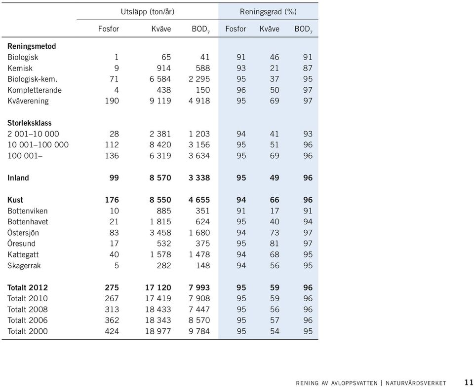 319 3 634 95 69 96 Inland 99 8 570 3 338 95 49 96 Kust 176 8 550 4 655 94 66 96 Bottenviken 10 885 351 91 17 91 Bottenhavet 21 1 815 624 95 40 94 Östersjön 83 3 458 1 680 94 73 97 Öresund 17 532 375